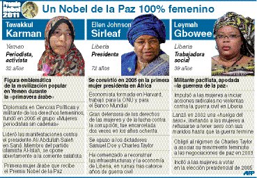  Mujeres ganan  Nobel de la Paz  Reconocimiento a tres defensoras de derechos de f&#x00E9;minas